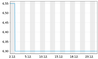Chart SMG European Recovery SPAC SE - 1 Monat