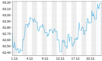 Chart AIS-AMUNDI GL CORP SRI 1-5Y Nom.DR HGD GBP Acc. - 1 Monat