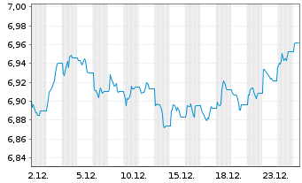 Chart Xtr.II-ESG Gl Govt Bd - 1 Monat