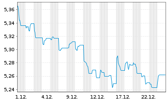 Chart Xtr.II-ESG Gl Govt Bd - 1 Monat