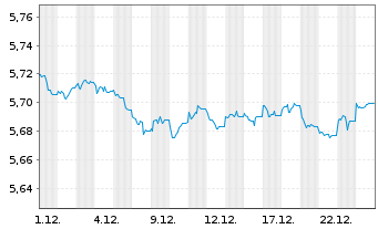 Chart Xtr.II-ESG Gl Govt Bd - 1 Monat