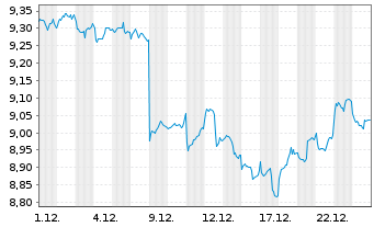 Chart AIS-M.PXJSRIP.UEDRUEO EOA - 1 Monat