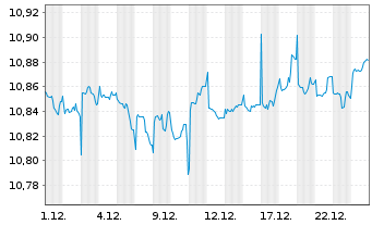 Chart UBSLFS-BB M.US.L.Cp1-5Y S.UETF Hgd to EUR - 1 Monat