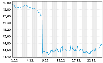 Chart AMUNDI Idx Sol.- EO AGG SRI - 1 Monat