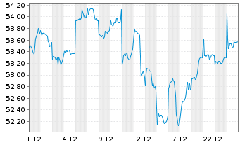 Chart Amundi MSCI AC Far East Ex Japan ESG Leaders Selec - 1 Monat