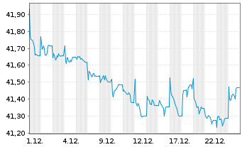 Chart Amu.Idx Sol.Amu.Glbl AGG SRI USD - 1 Monat