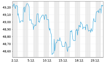 Chart AIS-Amudi China CNY Bonds - 1 Monat