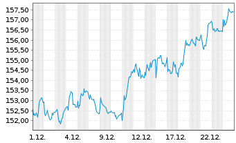 Chart Frankfurter-ETF - Modern Value - 1 Monat