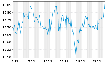 Chart BNP P.E.ESG Eur.Bid.Lead.PAB - 1 Monat