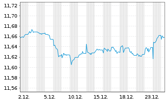 Chart BNPP Easy-EUR CBd S.PAB 3-5Y - 1 Monat
