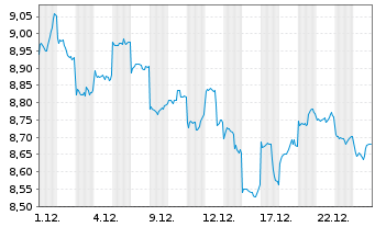 Chart xtrackers MSCI China USD - 1 Monat