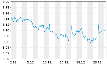 Chart Xtr.II-ESG Gl Govt Bd - 1 Monat