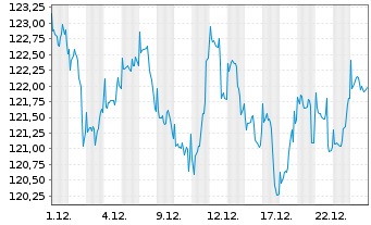 Chart Nordea 1 Gl-Climate Engagement Act.Nom.BP EUR Acc. - 1 Monat