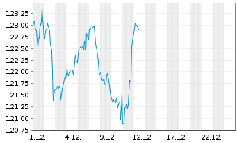 Chart Nordea 1 Gl-Climate Engagement Act.Nom.BP USD Acc. - 1 Monat