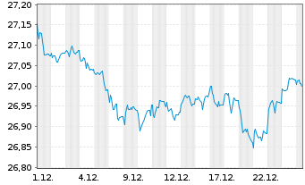 Chart Xtr.II-ESG Euroz.Gov.Bd ETF - 1 Monat