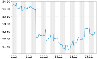 Chart AIS-MSCI PAC.X JPN SRI CPAUE - 1 Monat