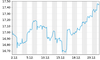 Chart Xtr.MSCI Ch.A ESG Scr.Sw.ETF USD - 1 Monat