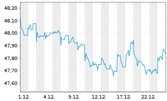 Chart Amu.Idx Sol-Gl.AGG SRI 1-5 USD - 1 Monat