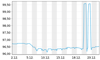 Chart Luxemburg, Gro&szlig;herzogtum EO-Bonds 2022(29) - 1 Month