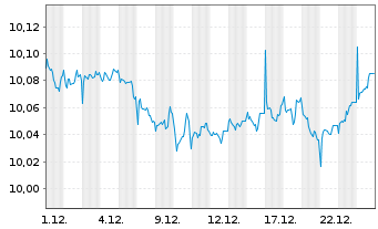 Chart UBS(L)Gl Green Bd ESG 1-10 ETF USD - 1 Monat