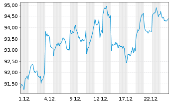 Chart AIS-A.MSCI JPN ESG CNZ Amb.CTB - 1 Monat