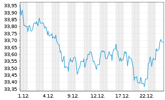 Chart Xtr.2-Eurozon.Gov.Green Bd ETF - 1 Monat