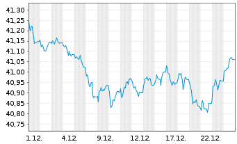 Chart Xtr.2-EUR.Gov.Bd ESG Tilt.ETF - 1 Monat
