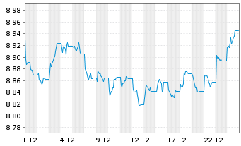 Chart Xtr.II Euroz.Gov.Bond 7-10 - 1 Monat