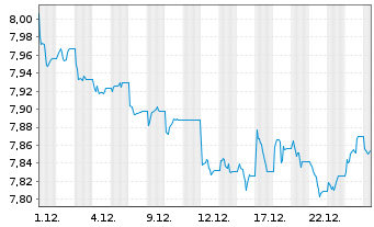 Chart Xtr.II Euroz.Gov.Bond 7-10 - 1 Monat