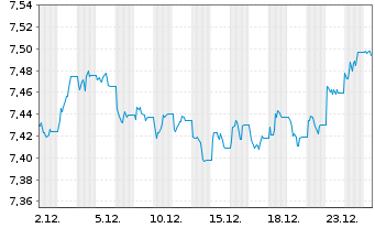 Chart Xtr.II Eurozone Gov.Bond - 1 Monat