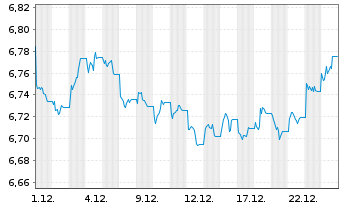 Chart Xtrackers II Germany Gov.Bond - 1 Monat