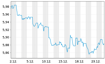 Chart Xtrackers II Germany Gov.Bond - 1 Monat