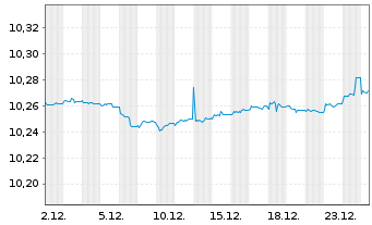Chart BNPP Easy-JPM ESG EMU GBIG1-3Y - 1 Monat