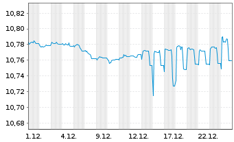 Chart BNPP Easy-JPM ESG EMU GBIG1-3Y - 1 Monat