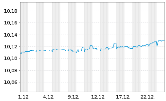 Chart BNP Par.E.C.Bo.S.F.F.U.D ETF EUR Dis - 1 Monat