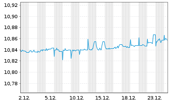 Chart BNP Par.E.C.Bo.S.F.F.U.D ETF EUR - 1 Monat