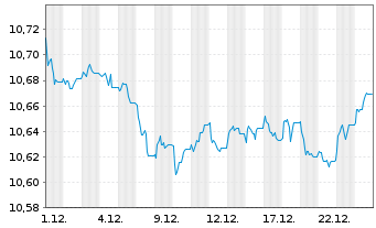 Chart BNPPEasy-EUR A.Bd SRI FossFree - 1 Monat