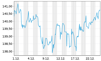 Chart Oss-SHILLER BARC.CAPE Gl.SEC.V - 1 Monat