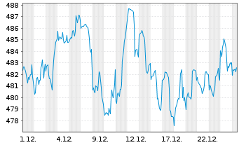 Chart AIS-PEA DJ INDUSTRIAL AVERAGE USD - 1 Month