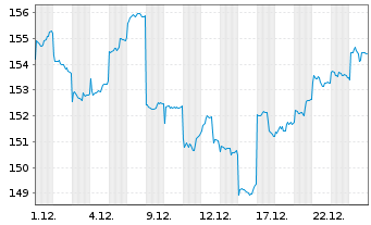 Chart Amundi Core MSCI China A Swap UCITS ETF Dist - 1 Monat