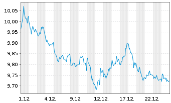 Chart AIS-SHORTDAX DAILY(1X)INVERSE - 1 Monat