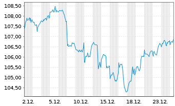 Chart Amundi Core MSCI World Swap UCITS ETF Dist - 1 Monat