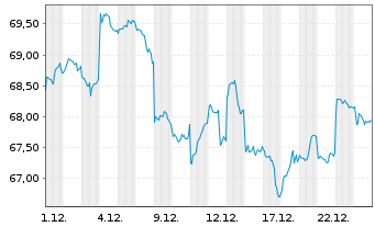 Chart AIS-MSCI PA.ESG CL.NZ AMB.CTB - 1 Monat