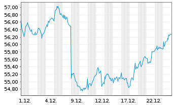 Chart AIS-MSCI Eu.SC ESG CL.NZ AMCTB - 1 Monat