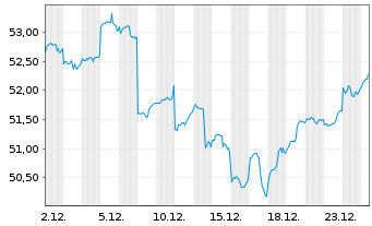 Chart Amundi Core MSCI Emerging Markets Swap UCITS ETF - 1 Monat