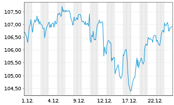 Chart Xtrackers MSCI USA Swap - 1 Monat