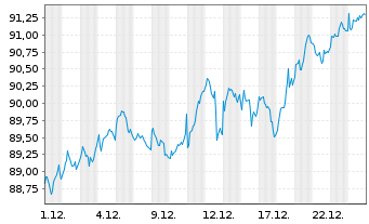 Chart Xtrackers Stoxx Europe 600 - 1 Monat