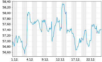 Chart Xtrackers MSCI Japan - 1 Monat