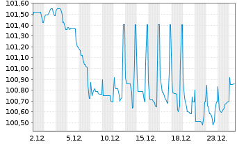 Chart Luxemburg, Gro&szlig;herzogtum EO-Bonds 2023(33) - 1 Monat
