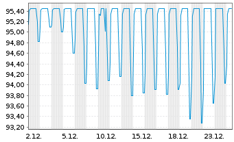Chart Luxemburg, Gro&szlig;herzogtum EO-Bonds 2023(43) - 1 Monat